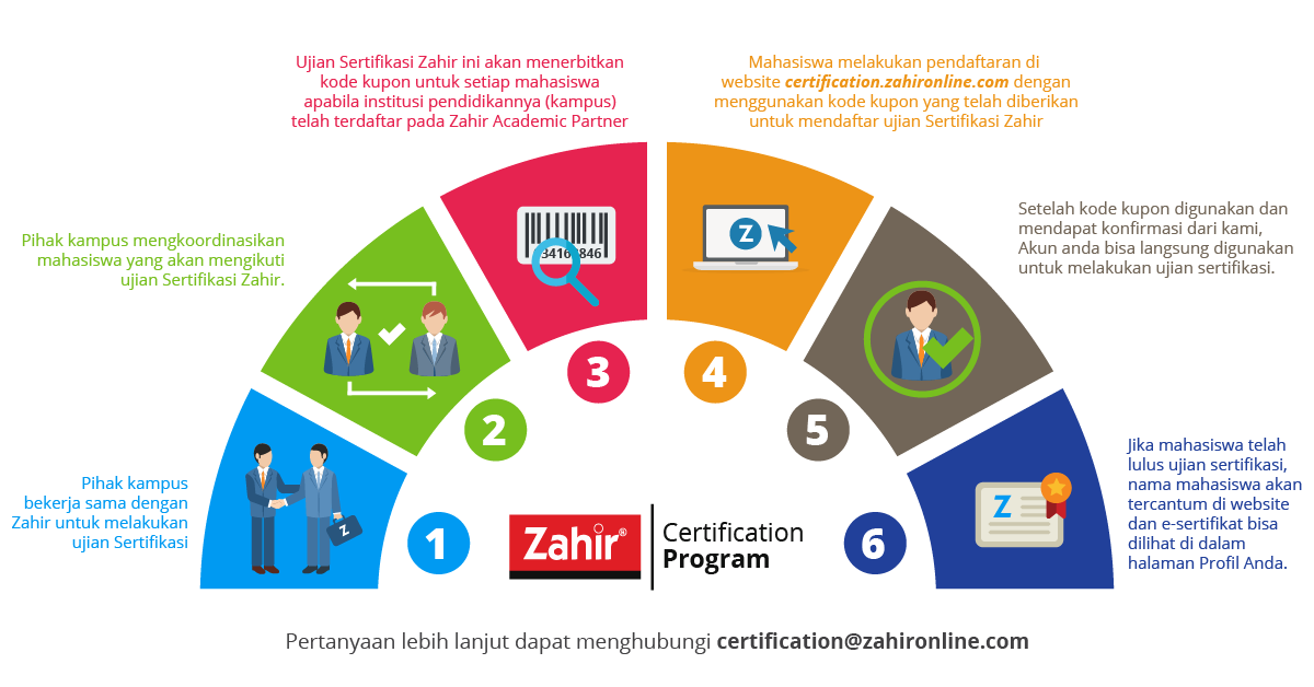 Alur Ujian - ZAHIR CERTIFICATION PROGRAM